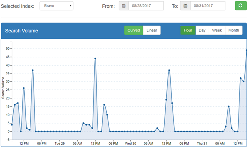 A graph showing the number of searches performed over time.