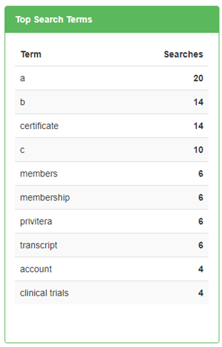 A listing of all of the top search terms.